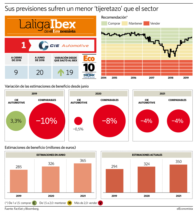 Cie se convierte en la mejor recomendación de la Liga por primera vez