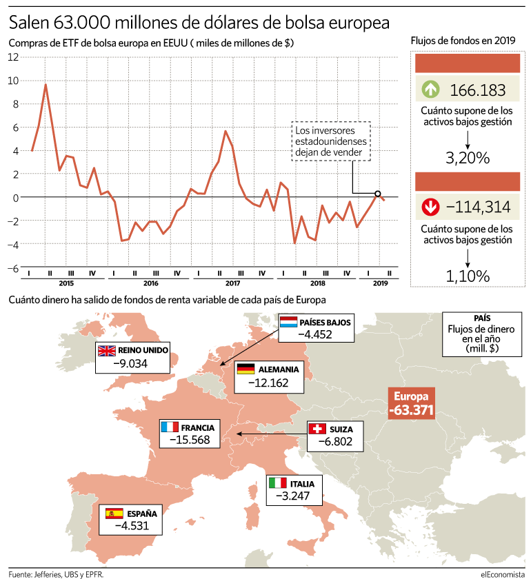 Evolución de las entradas de dinero de EEUU en bolsa europea