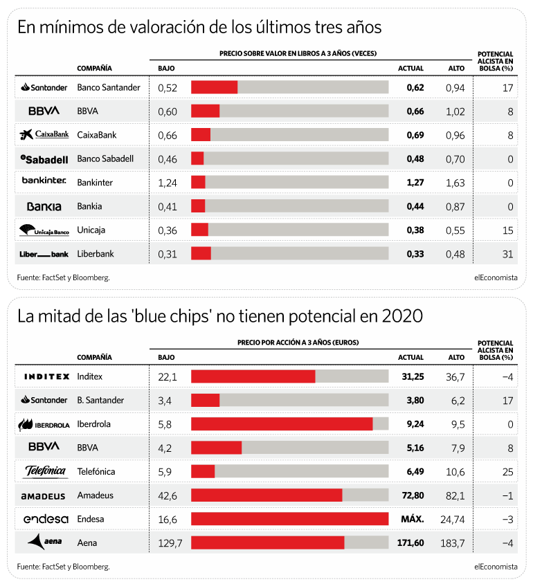Perspectivas para la bolsa española en 2020. 