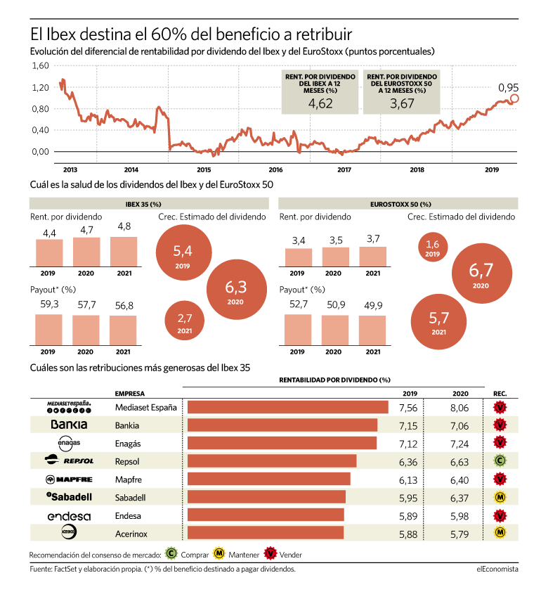 Evolución del diferencial entre los pagos del Ibex y los del EuroStoxx 50