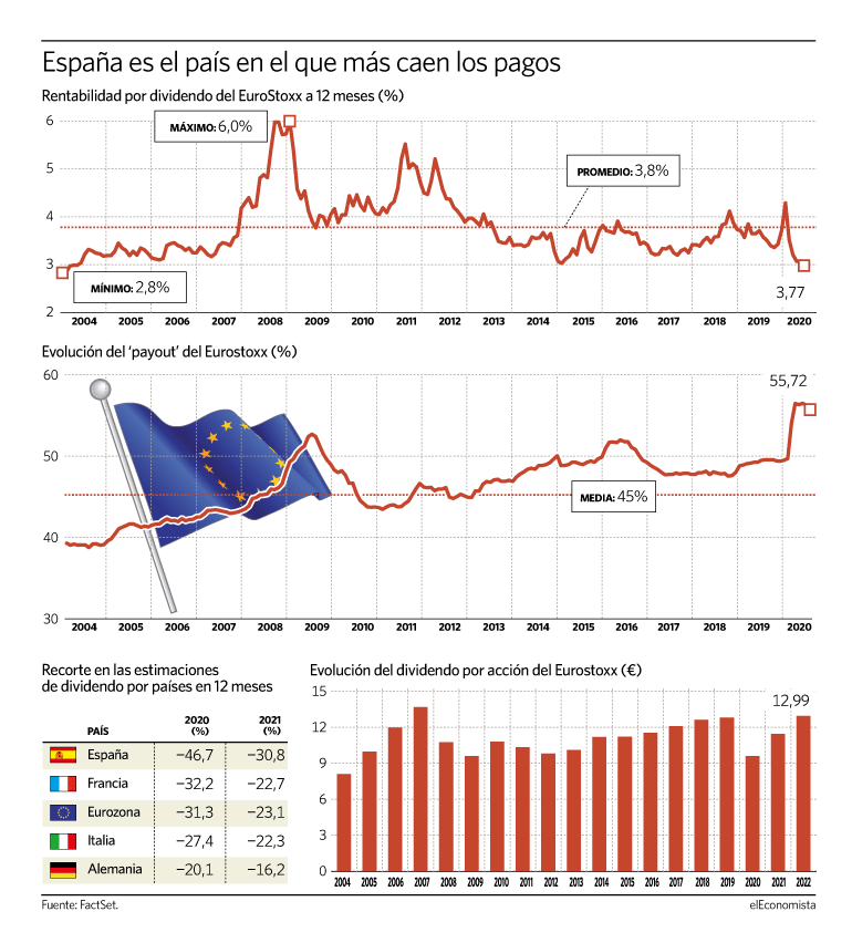 Rentabilidad por dividendo de la bolsa europea