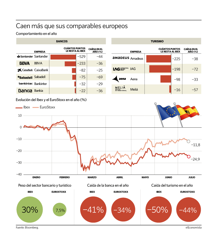 Cuántos puntos le restan banca y turismo al Ibex
