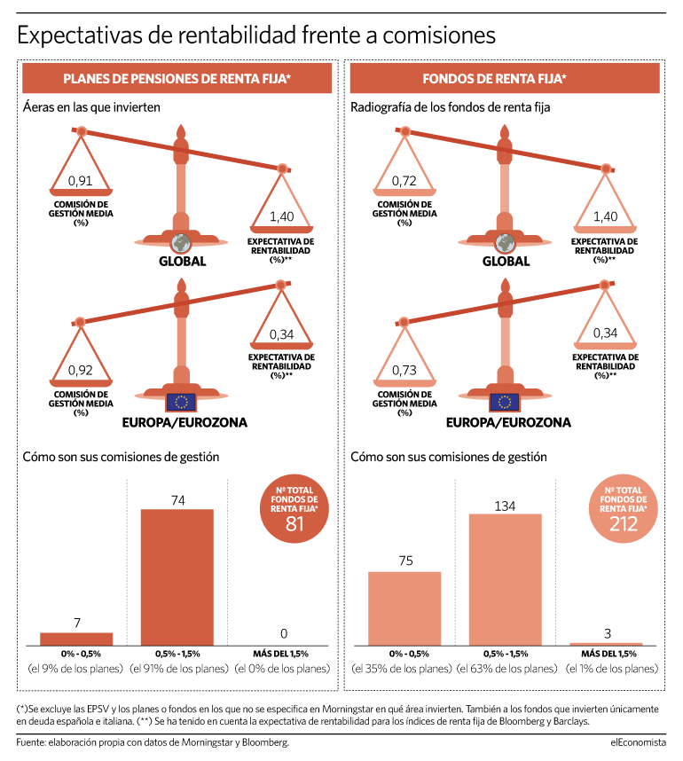 Expectativas rentabilidad renta fija frente a las comisiones de los fondos y planes de pensiones