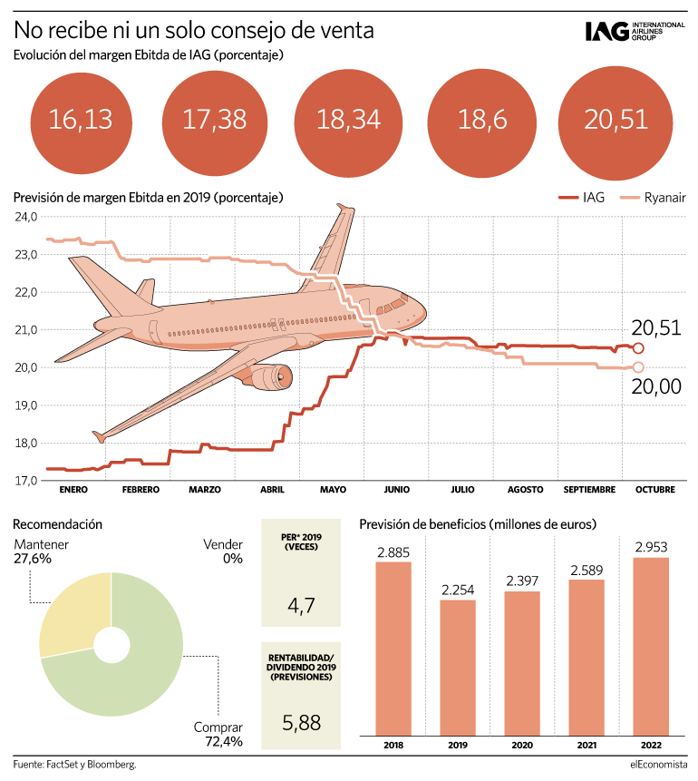 grafico IAG