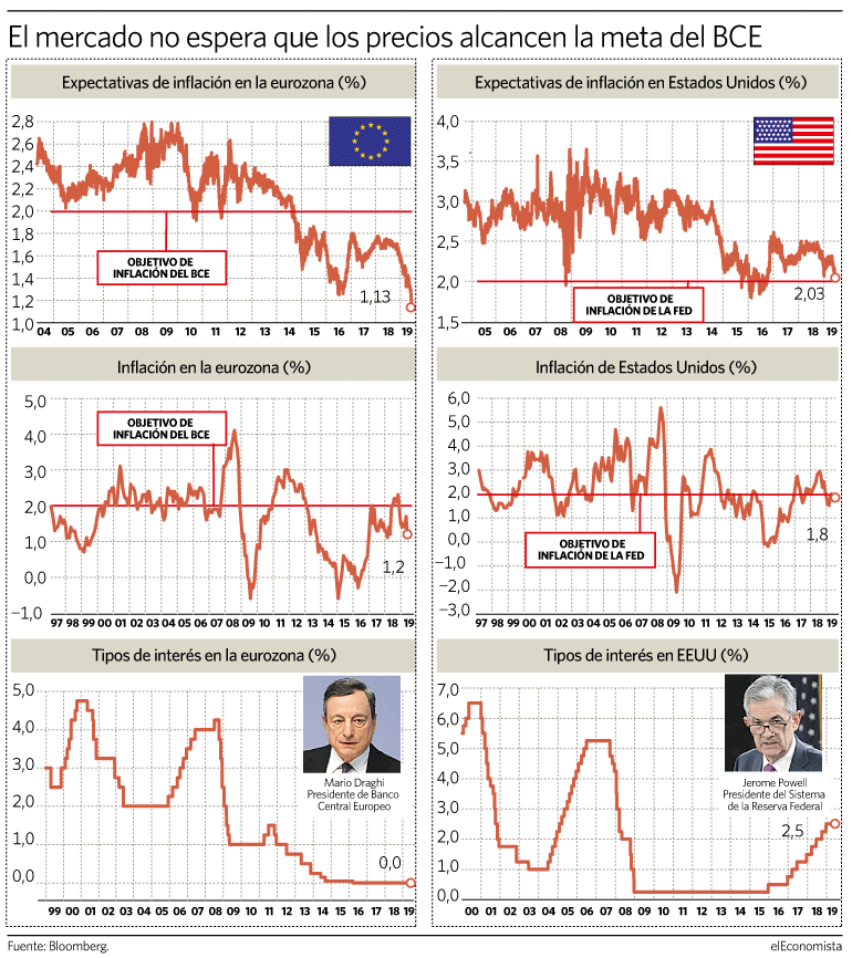 El BCE y la Fed no logran activar la inflación