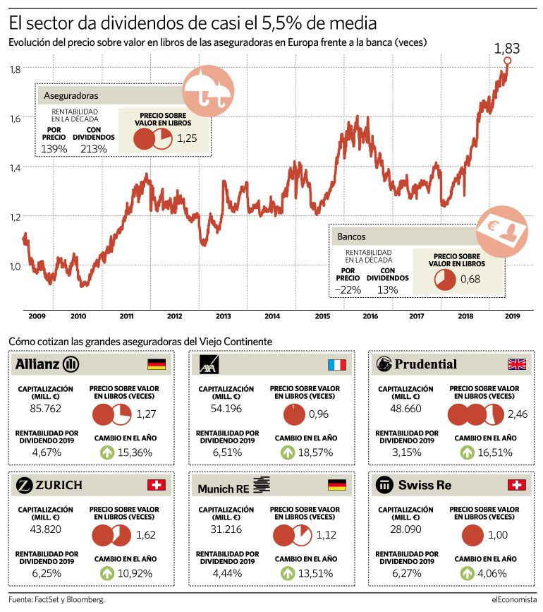 Evolución de las aseguradoras frente a la banca