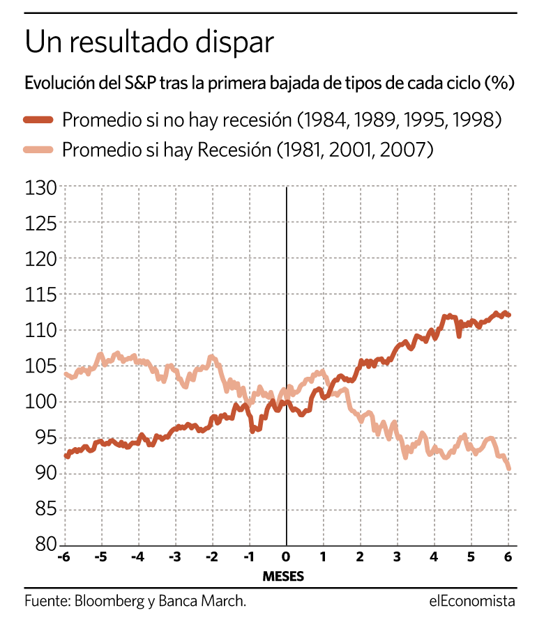Reaccion del S&P a las subidas de tipos de la Fed