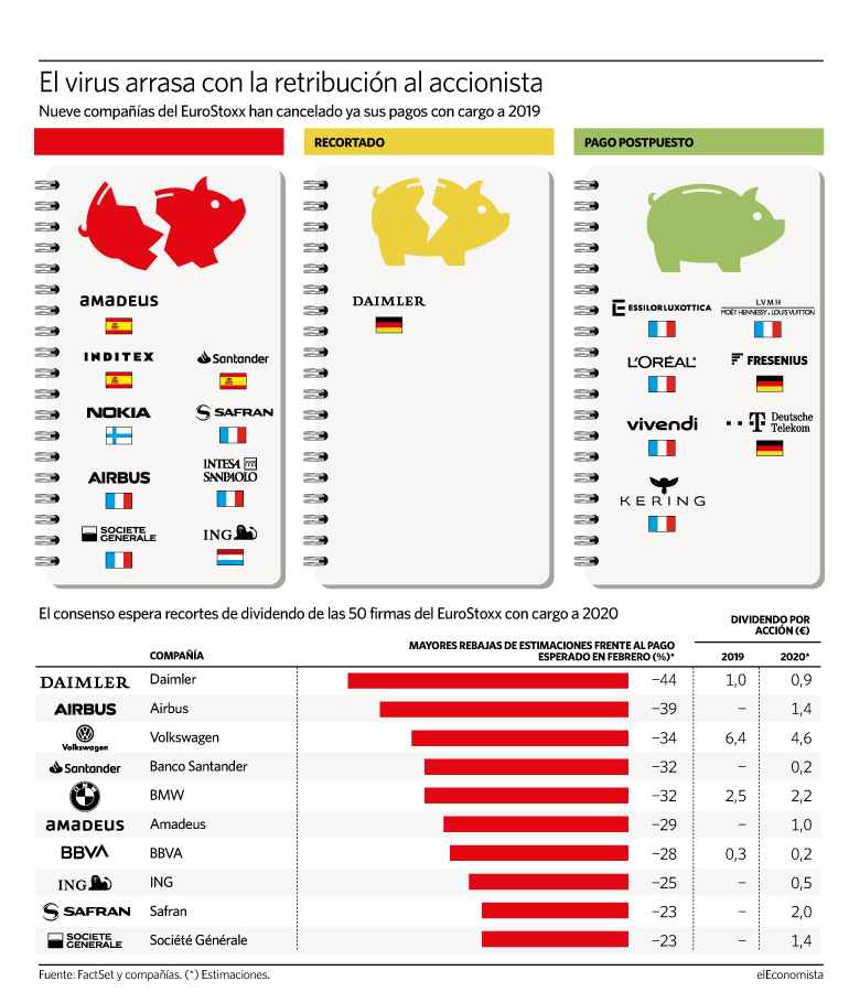 Recorte de dividendos en el EuroStoxx por el coronavirus.