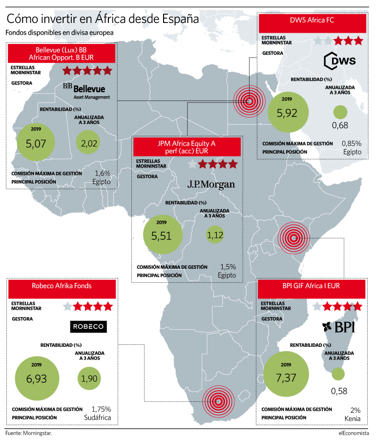 Cómo invertir en África desde España vía fondos