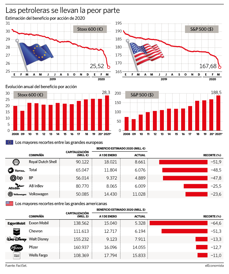 Grafico recorte beneficios