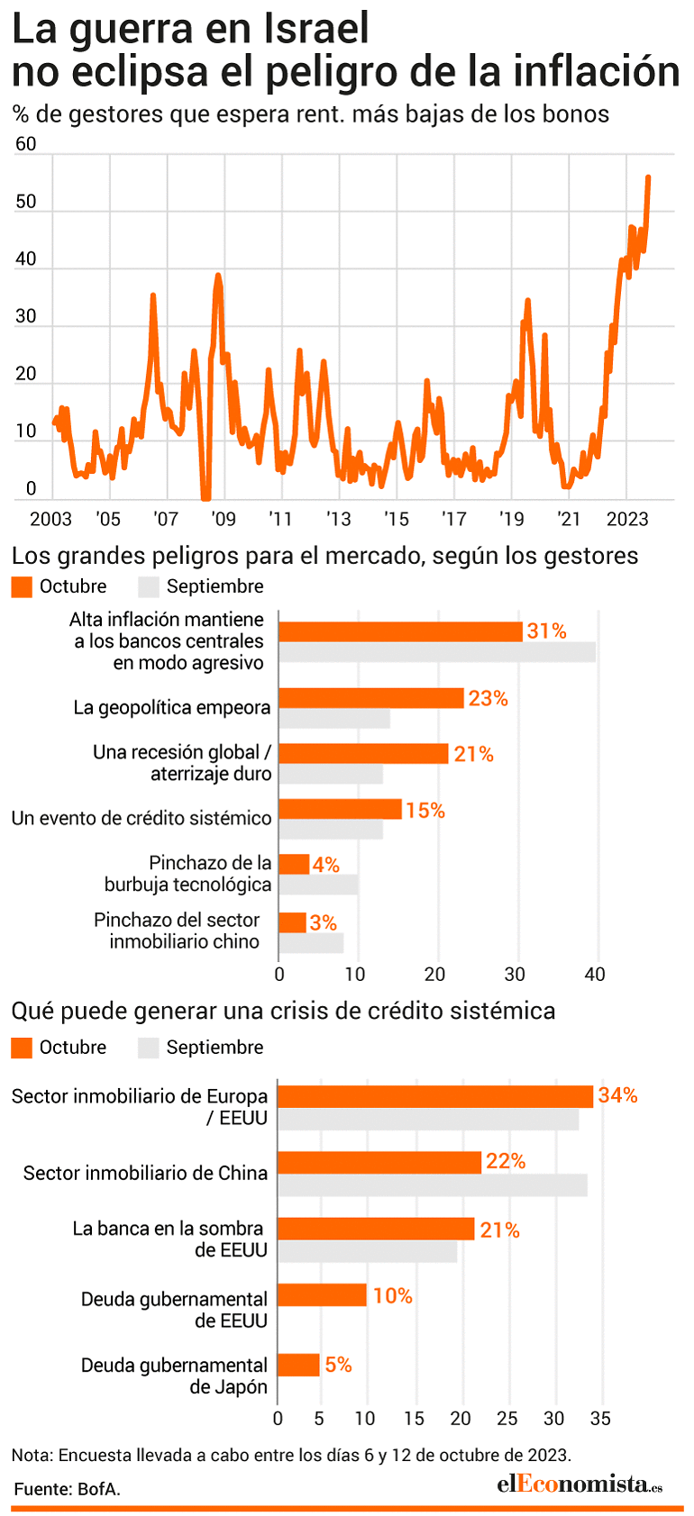 Gráfico Encuesta a gestores