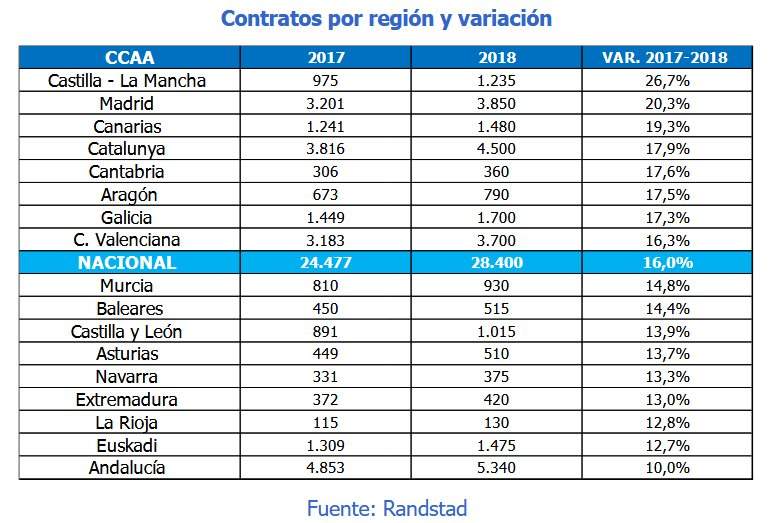 Contratos de trabajo generados en cada Comunidad Autónoma por el Black Friday.