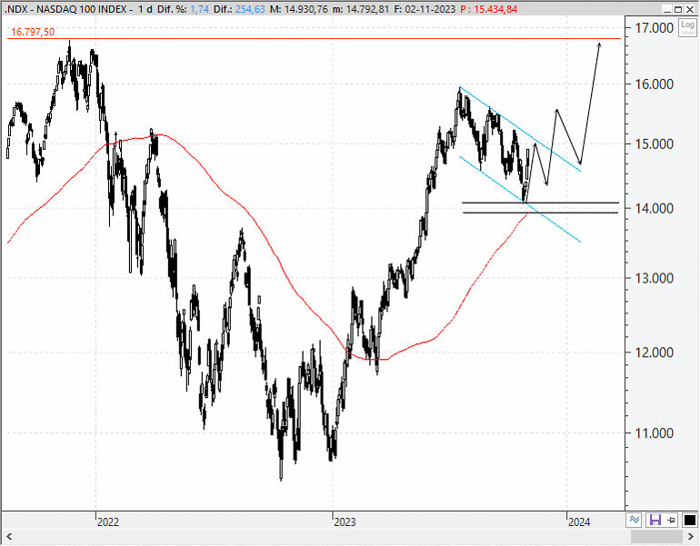 Análisis técnico estratégico del Nasdaq 100