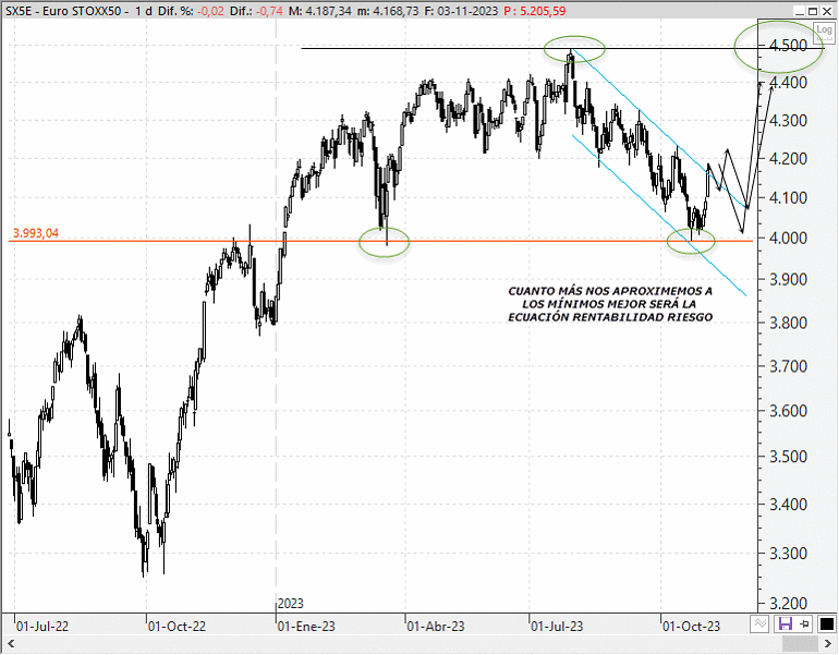 Análisis técnico estratégico del EuroStoxx 50