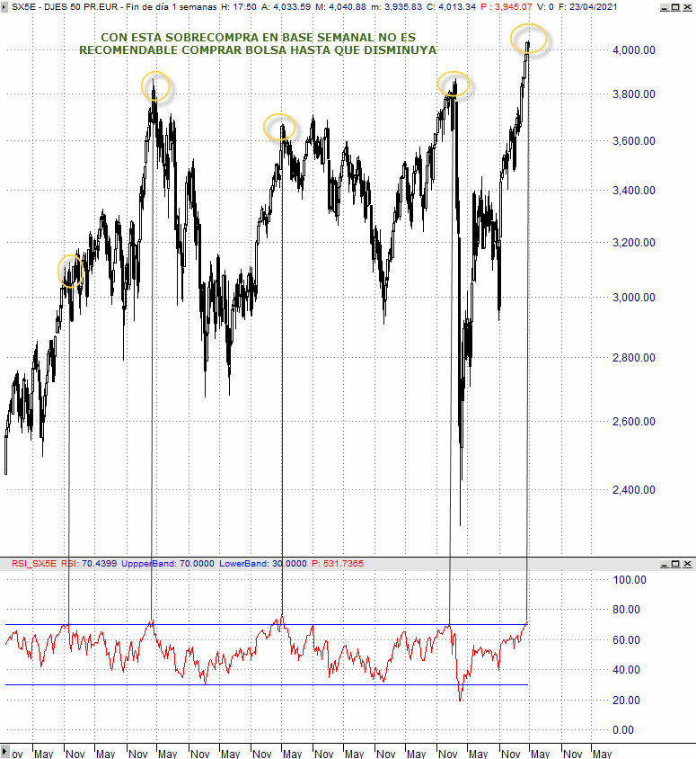 Análisis estratégico del EuroStoxx50