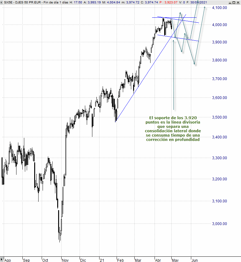 Análisis estratégico del EuroStoxx 50
