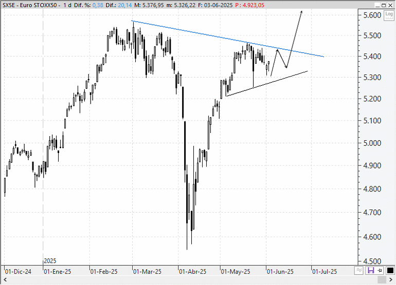 Análisis técnico estratégico del EuroStoxx 50