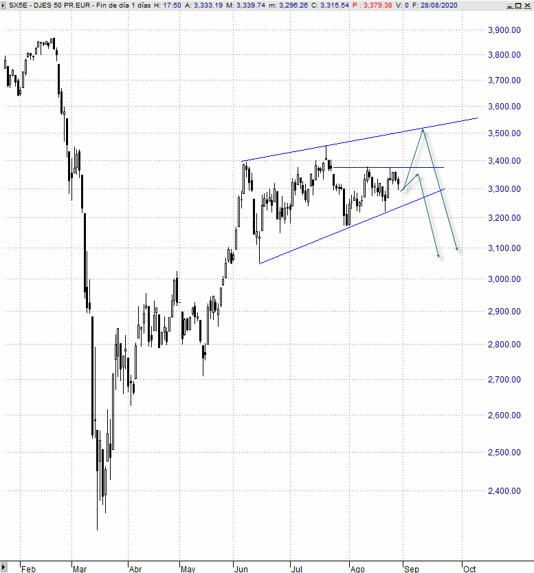 Análisis estratégico del EuroStoxx 50