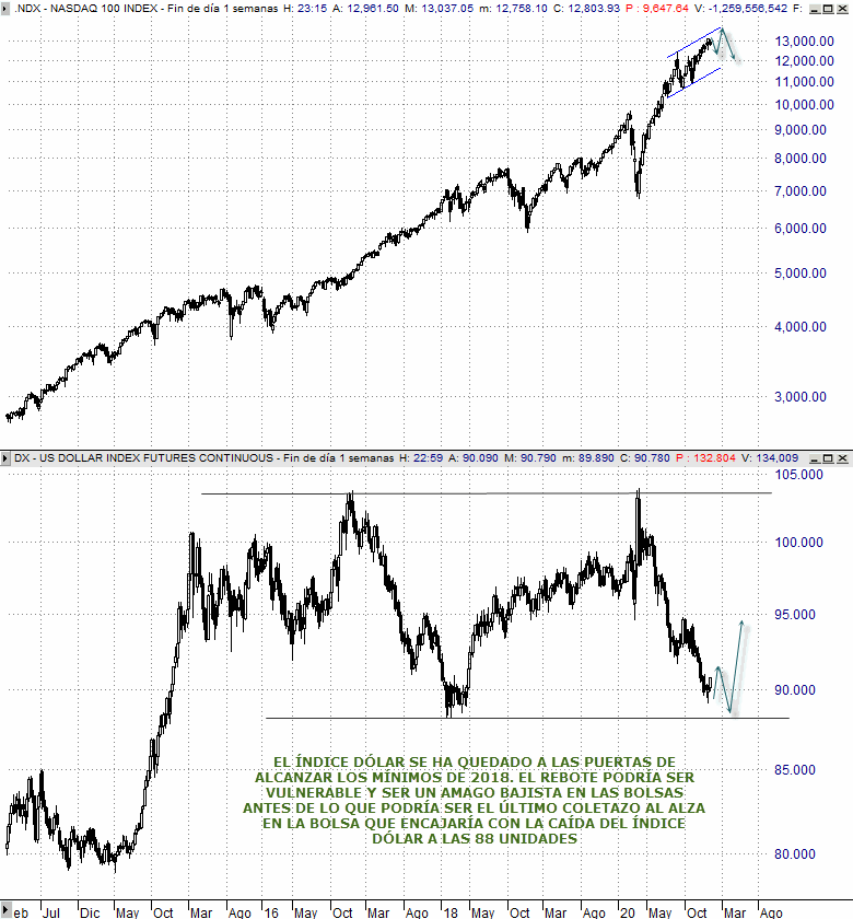 Análisis estratégico de Wall Street