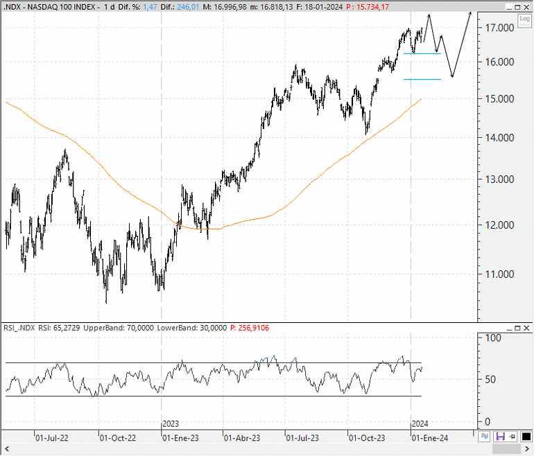 Análisis técnico estratégico del Nasdaq 100