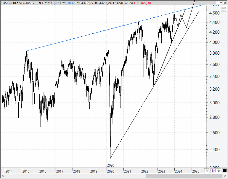 Análisis técnico estratégico del EuroStoxx 50