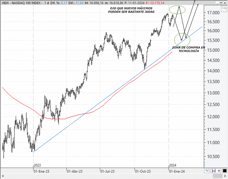 Análisis técnico estratégico del Nasdaq 100