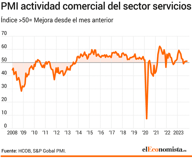 Actividad sector servicios español