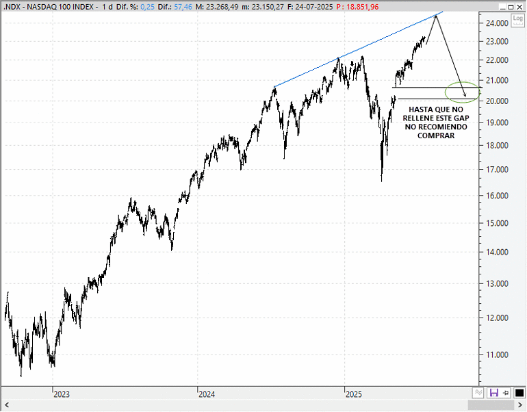 Análisis técnico estratégico del Nasdaq 100