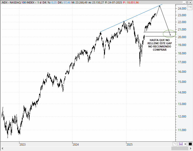 Análisis técnico estratégico del Nasdaq 100