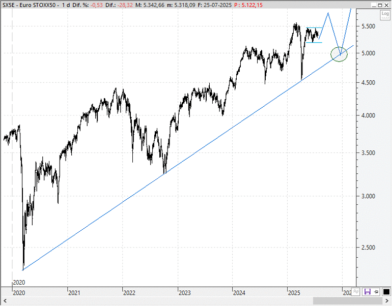 Análisis técnico estratégico del EuroStoxx 50