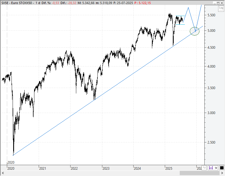 Análisis técnico estratégico del EuroStoxx 50