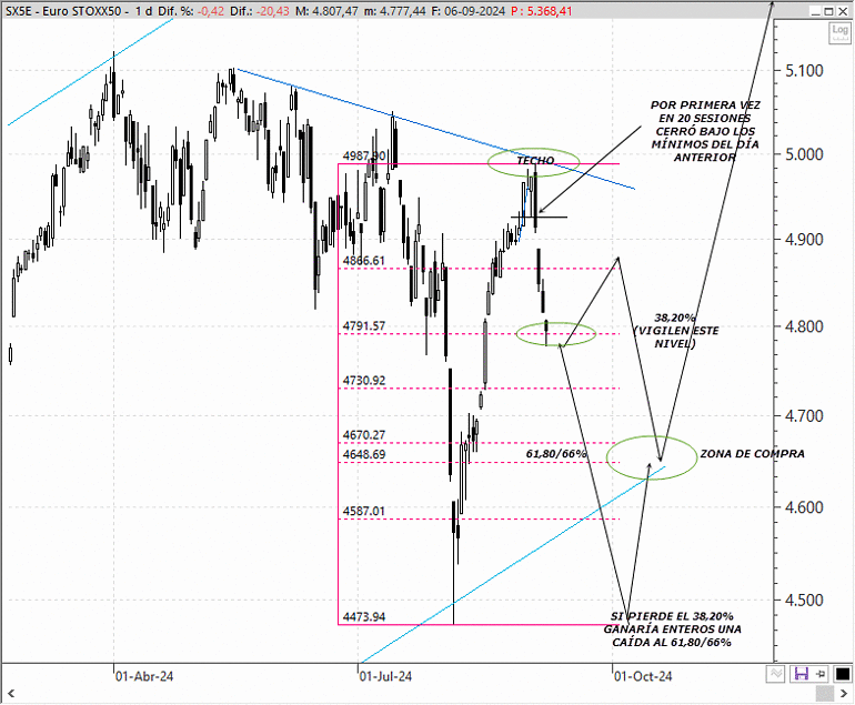 Análisis técnico estratégico del EuroStoxx 50