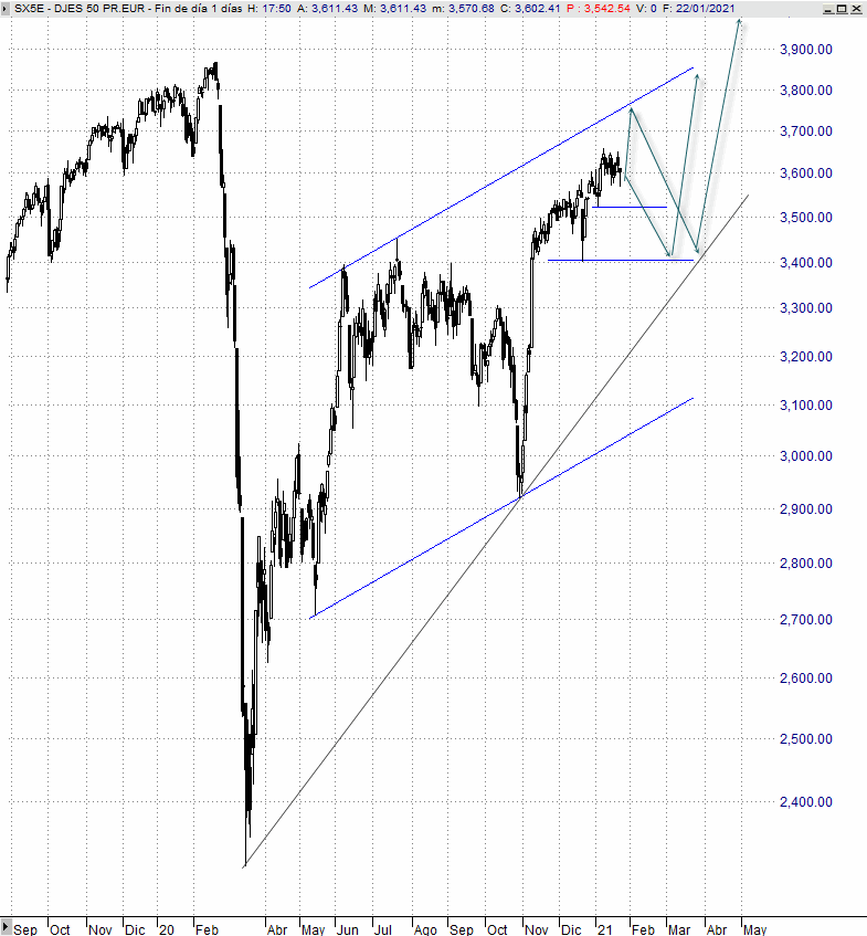 Análisis estratégico semanal del EuroStoxx 50