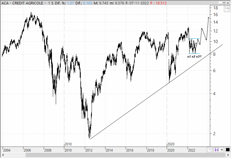 Análisis técnico de Credit Agricole