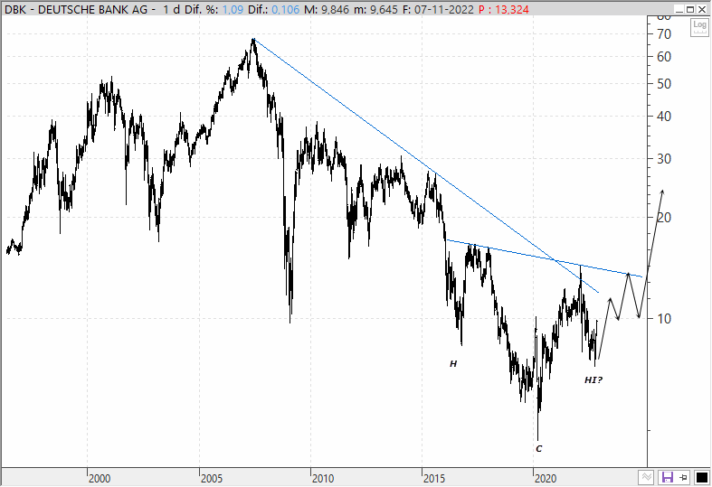 Análisis técnico de Deutsche Bank
