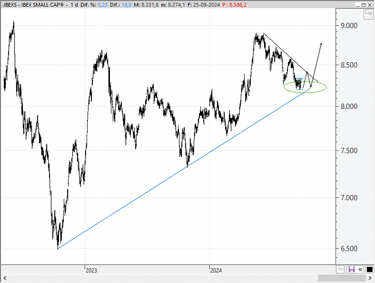 Análisis técnico estratégico del Ibex Small Cap