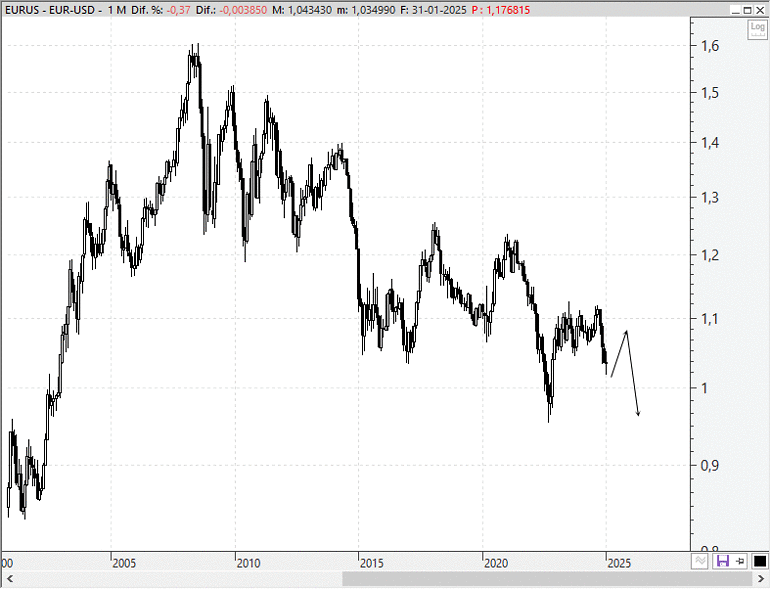 Análisis técnico estratégico del Euro/Dólar