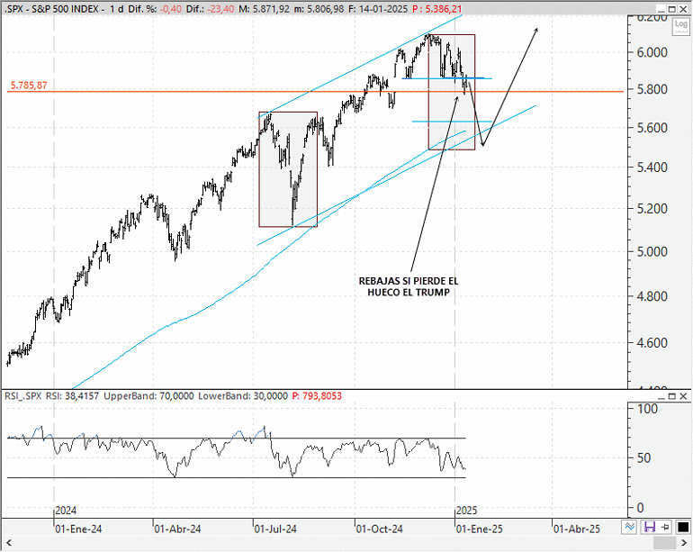 Análisis técnico estratégico de las bolsas de Wall Street