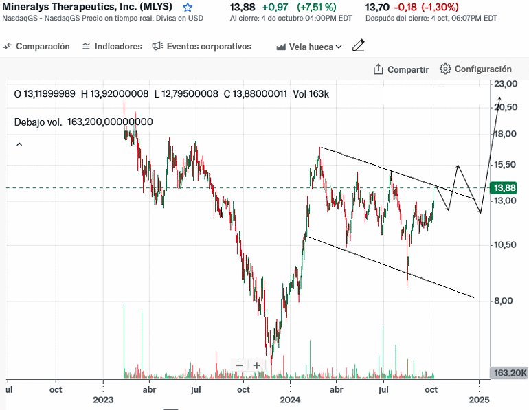 Myneralys Therapeutics (MLYS)