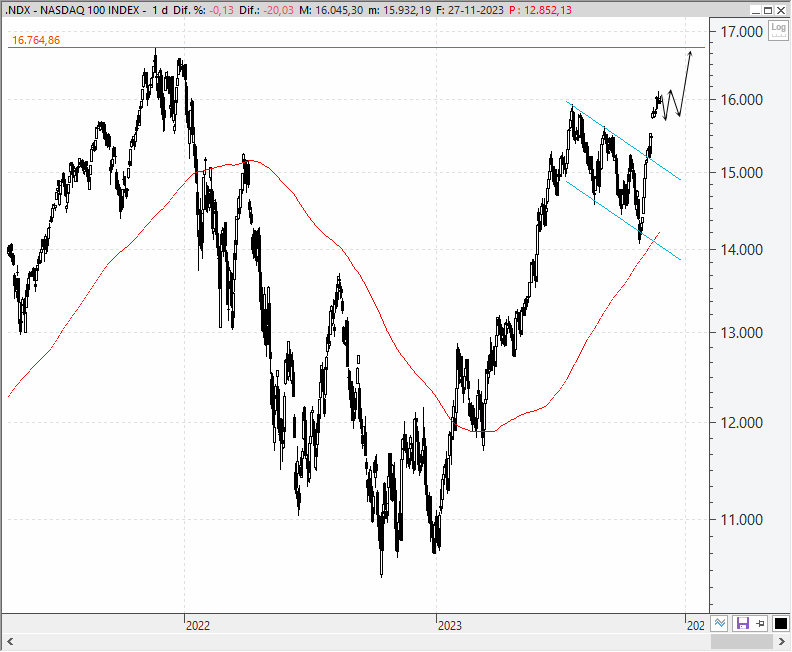 Nasdaq 100: Usa281