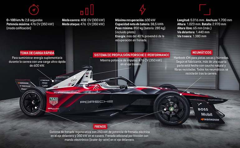 En la décimo primera temporada de la Formula E se aplicará la frenada eléctrica con regeneración de hasta 600 kW en ambos trenes