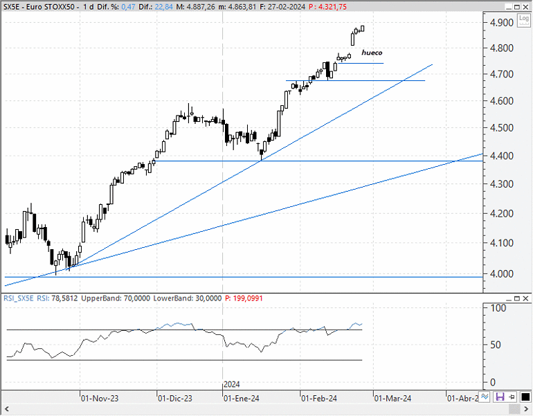 Análisis técnico estratégico del EuroStoxx 50