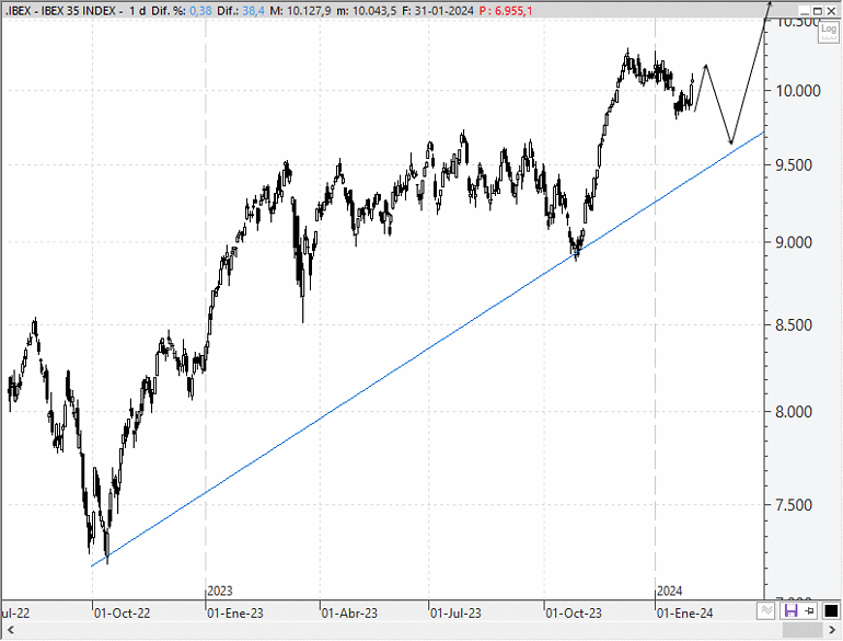Análisis técnico estratégico del Ibex 35