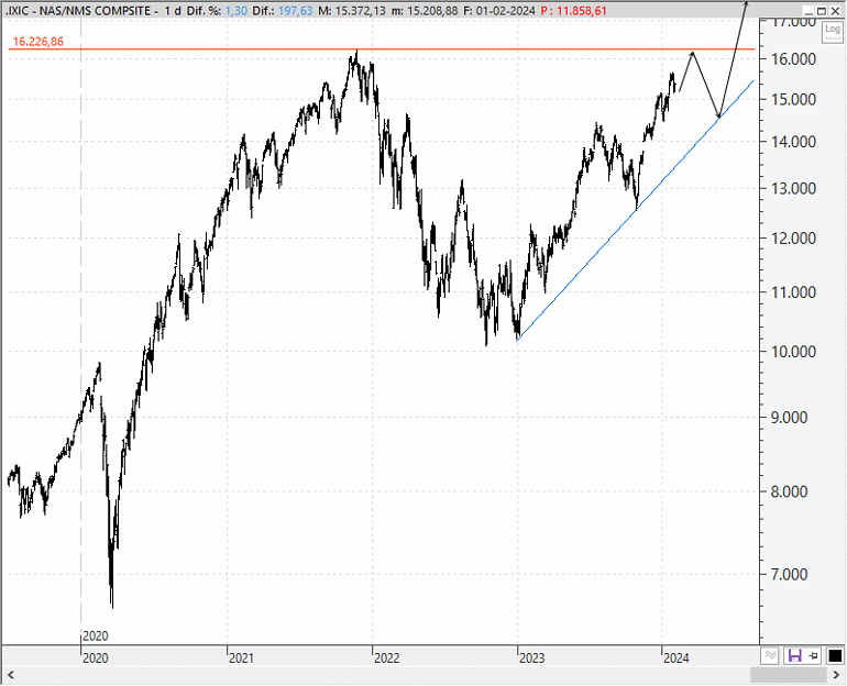 Análisis técnico estratégico del Nasdaq Composite