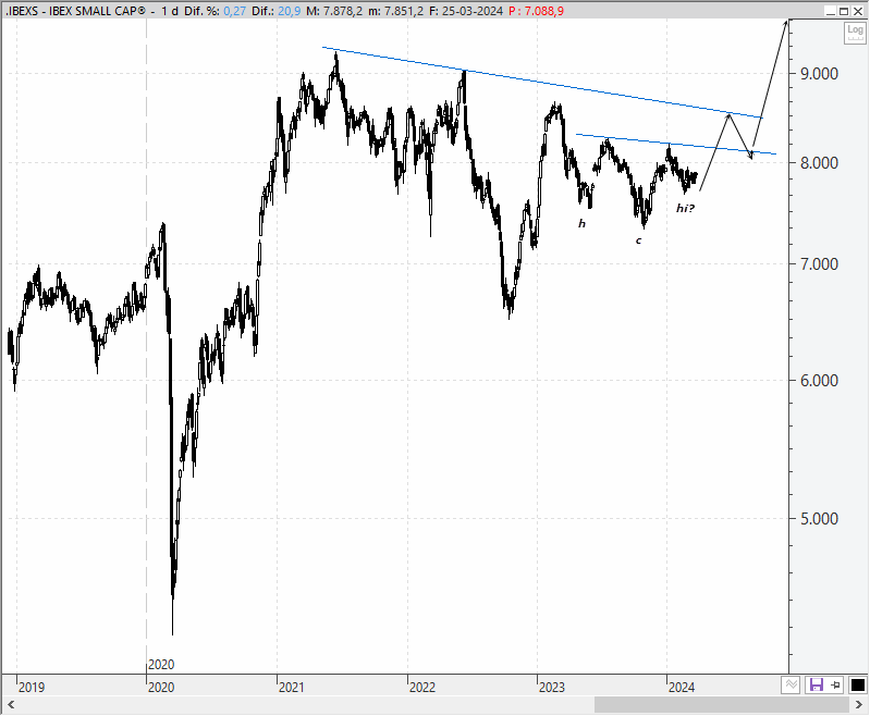 Análisis técnico estratégico del Ibex Small Caps