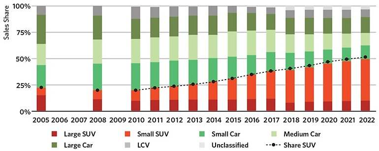 Ventas mundiales de vehículos por segmento. GFEI.