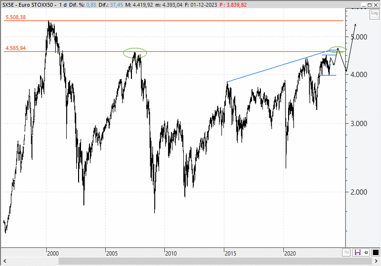 Análisis técnico estratégico del EuroStoxx 50