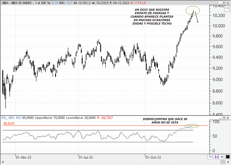Análisis técnico estratégico del Ibex 35