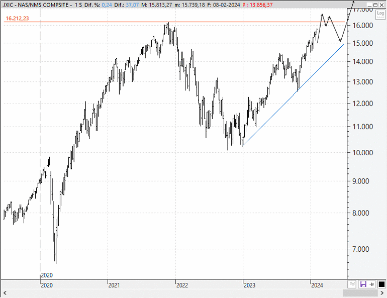 Análisis técnico estratégico del Nasdaq Composite