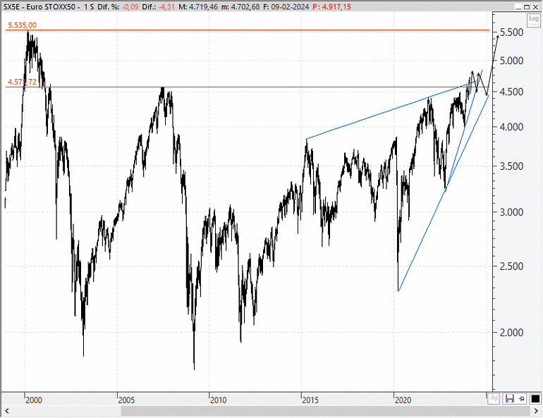 Análisis técnico estratégico del EuroStoxx 50